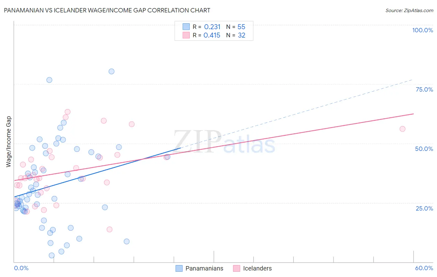 Panamanian vs Icelander Wage/Income Gap