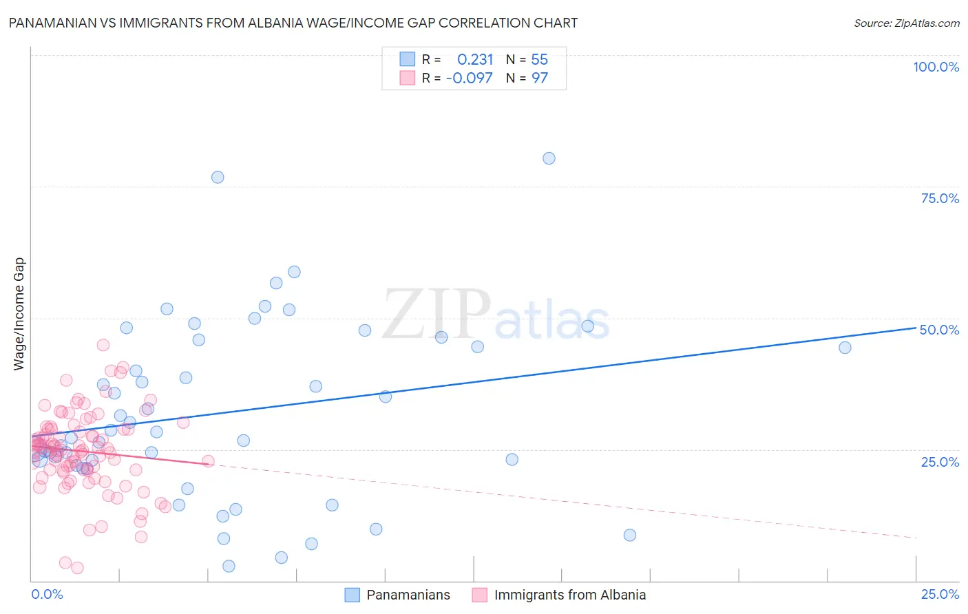 Panamanian vs Immigrants from Albania Wage/Income Gap