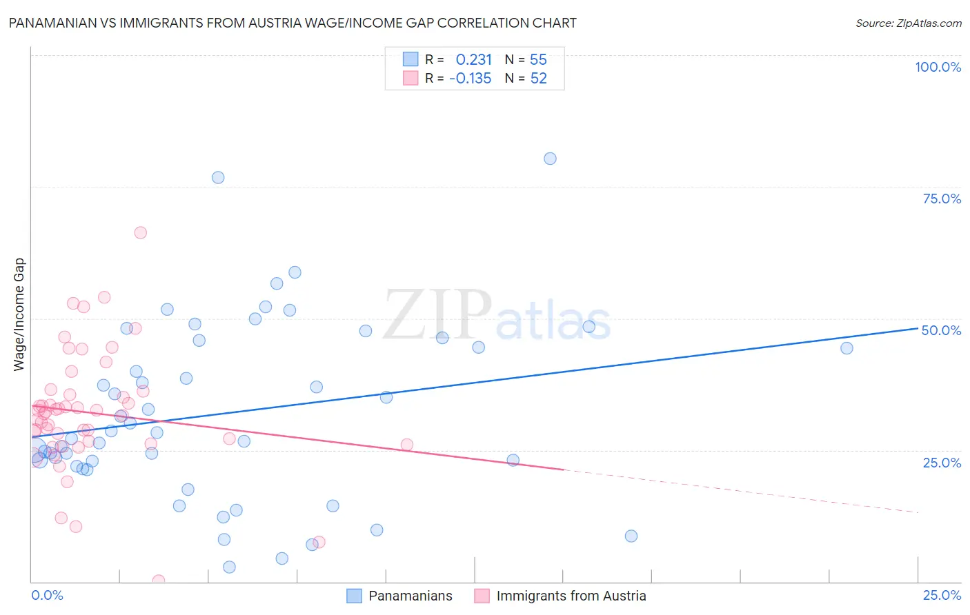 Panamanian vs Immigrants from Austria Wage/Income Gap