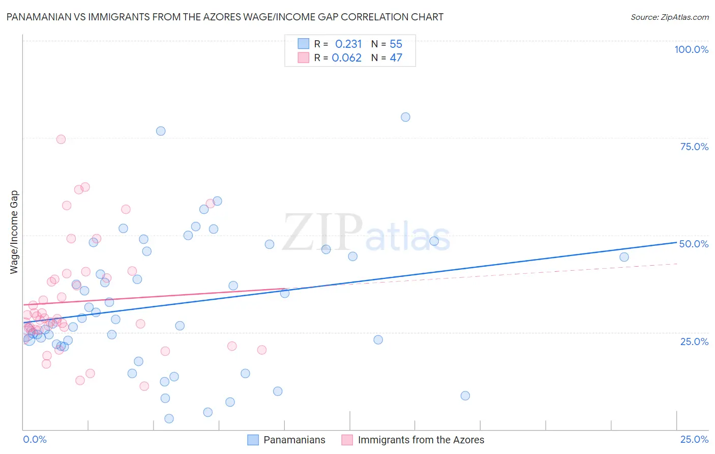 Panamanian vs Immigrants from the Azores Wage/Income Gap