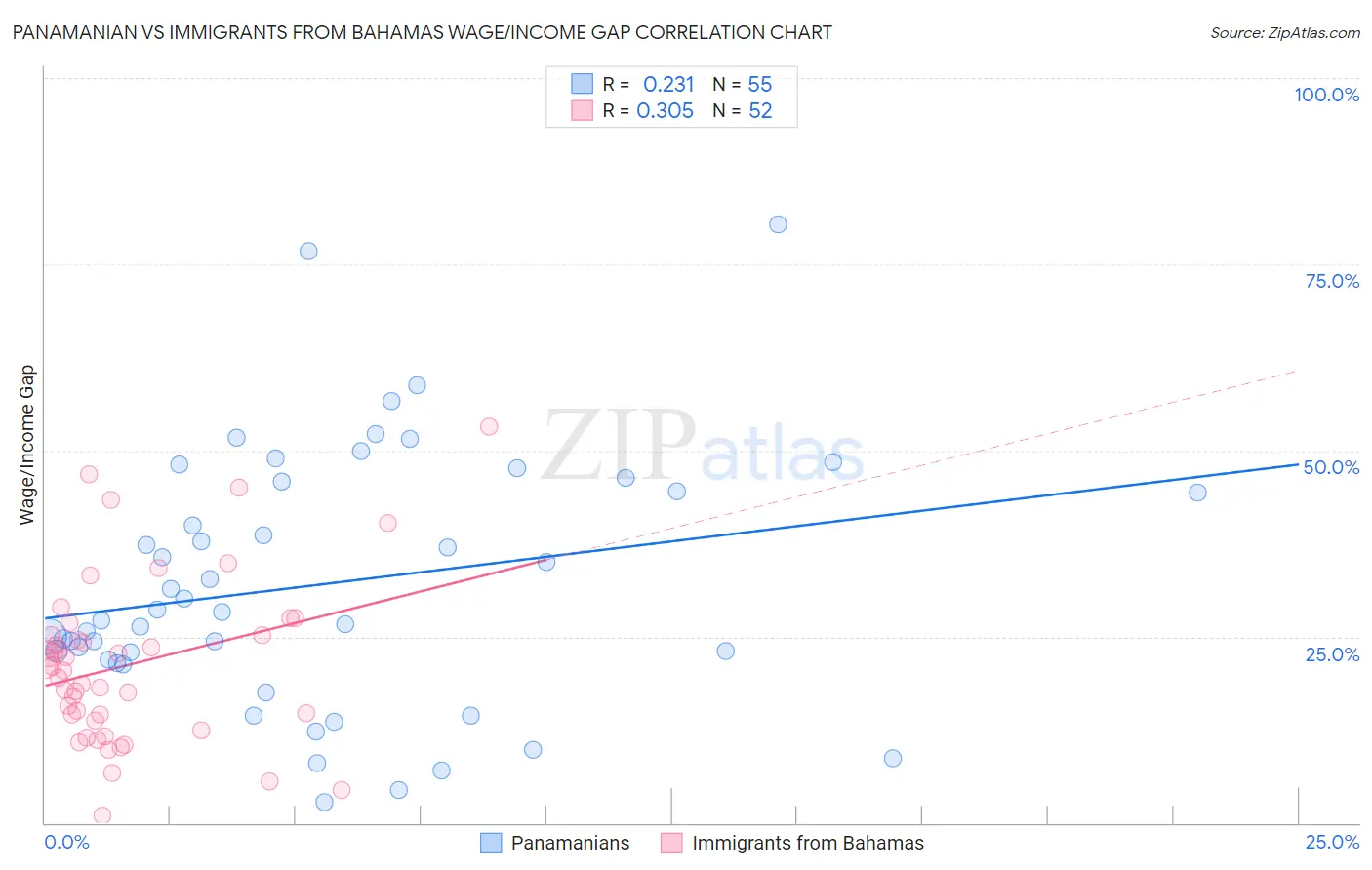 Panamanian vs Immigrants from Bahamas Wage/Income Gap
