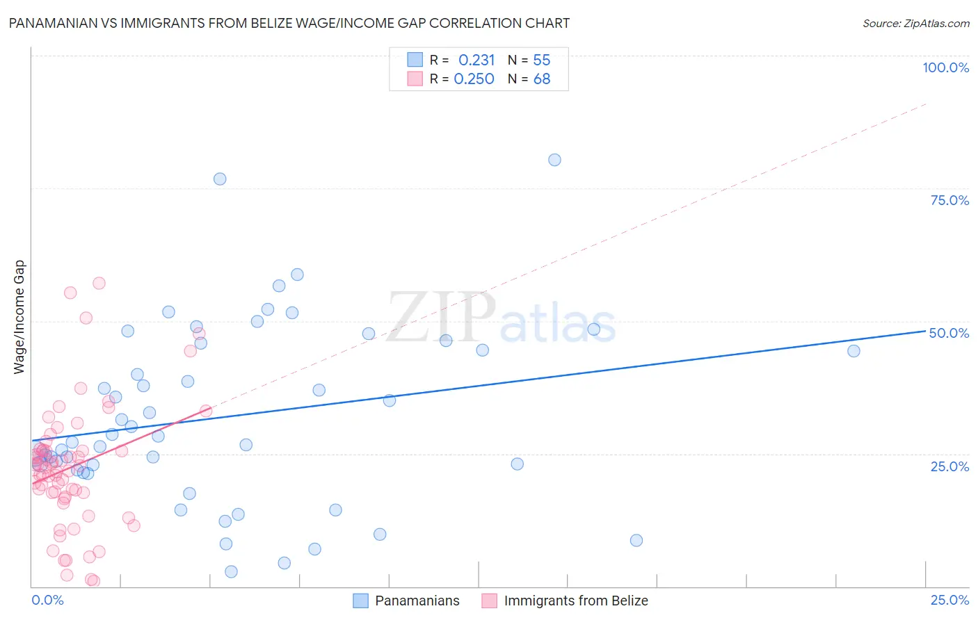 Panamanian vs Immigrants from Belize Wage/Income Gap