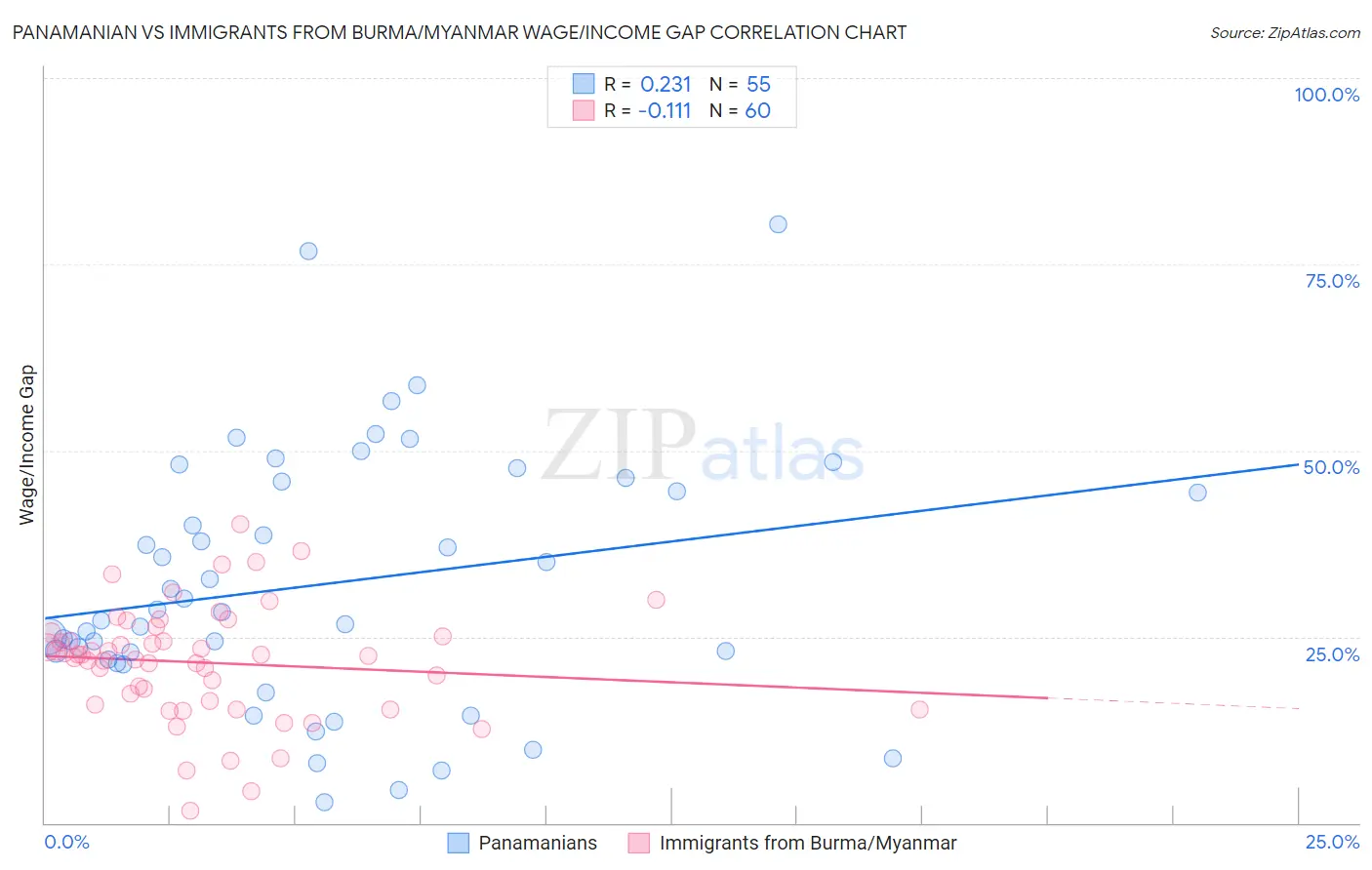 Panamanian vs Immigrants from Burma/Myanmar Wage/Income Gap