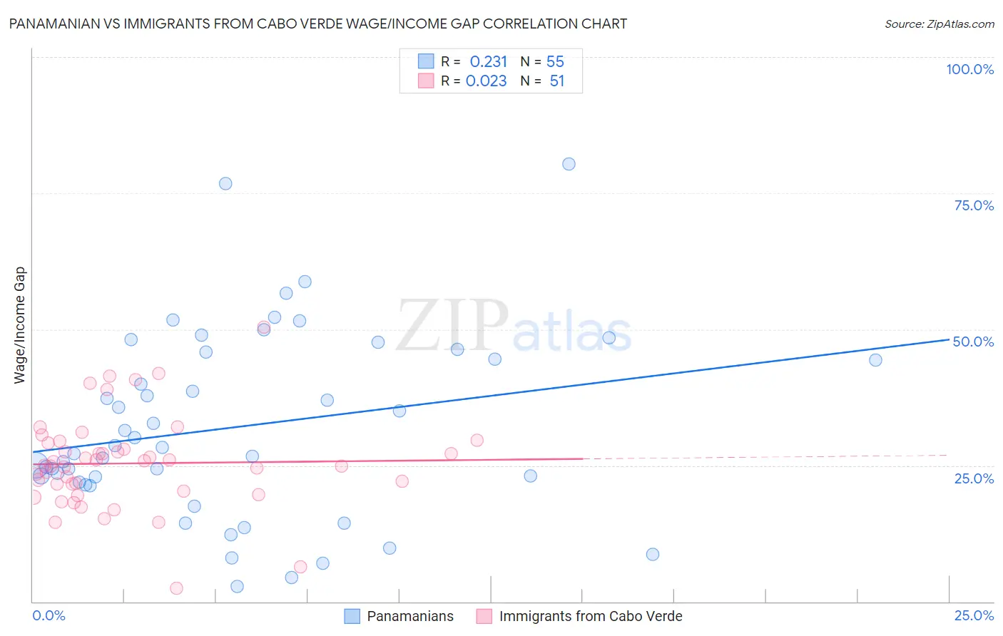 Panamanian vs Immigrants from Cabo Verde Wage/Income Gap