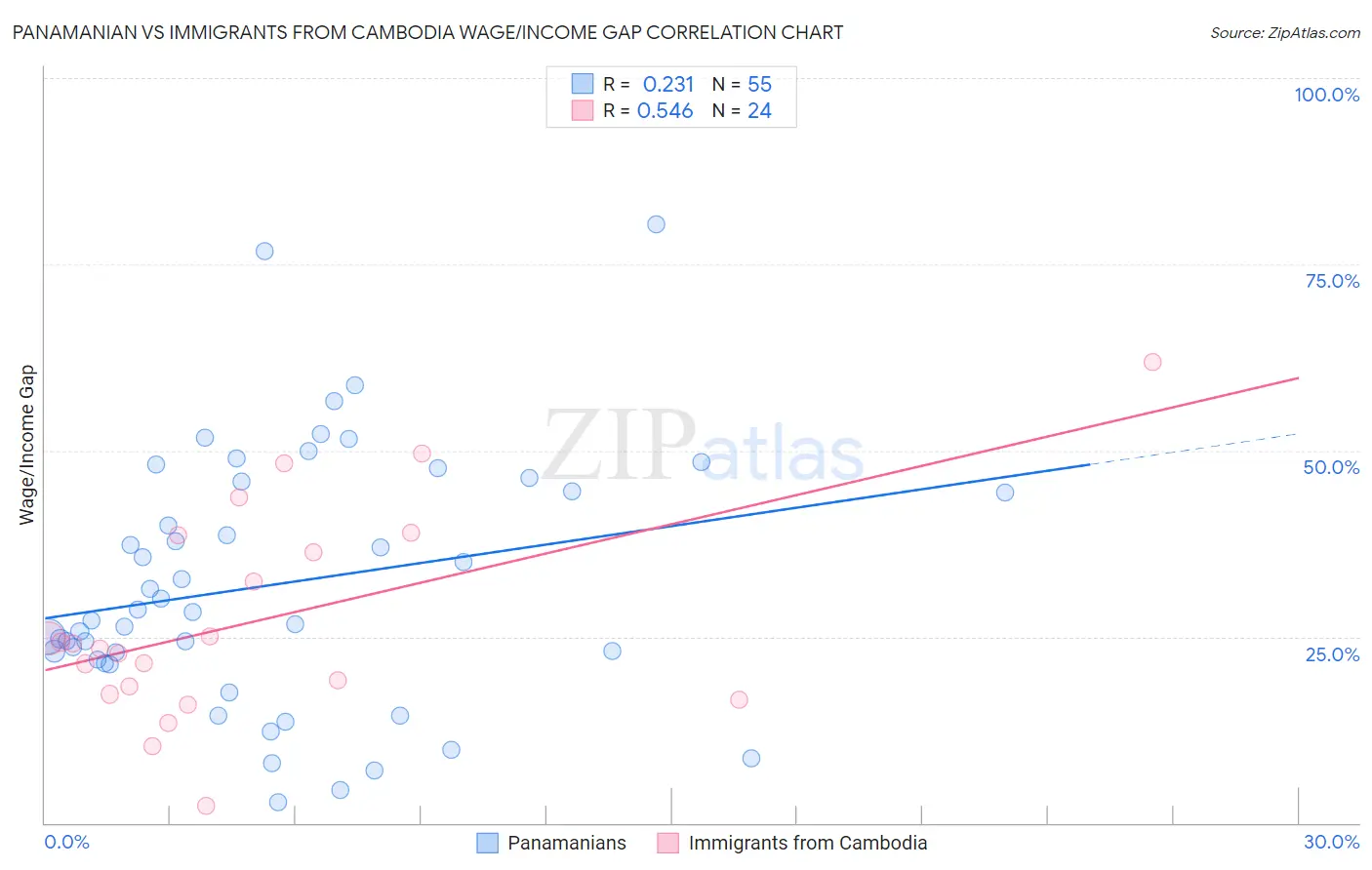 Panamanian vs Immigrants from Cambodia Wage/Income Gap