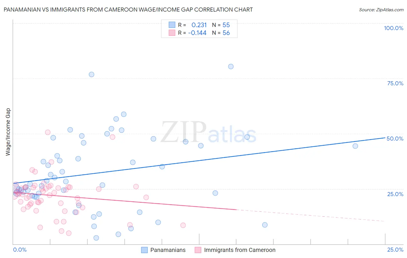 Panamanian vs Immigrants from Cameroon Wage/Income Gap