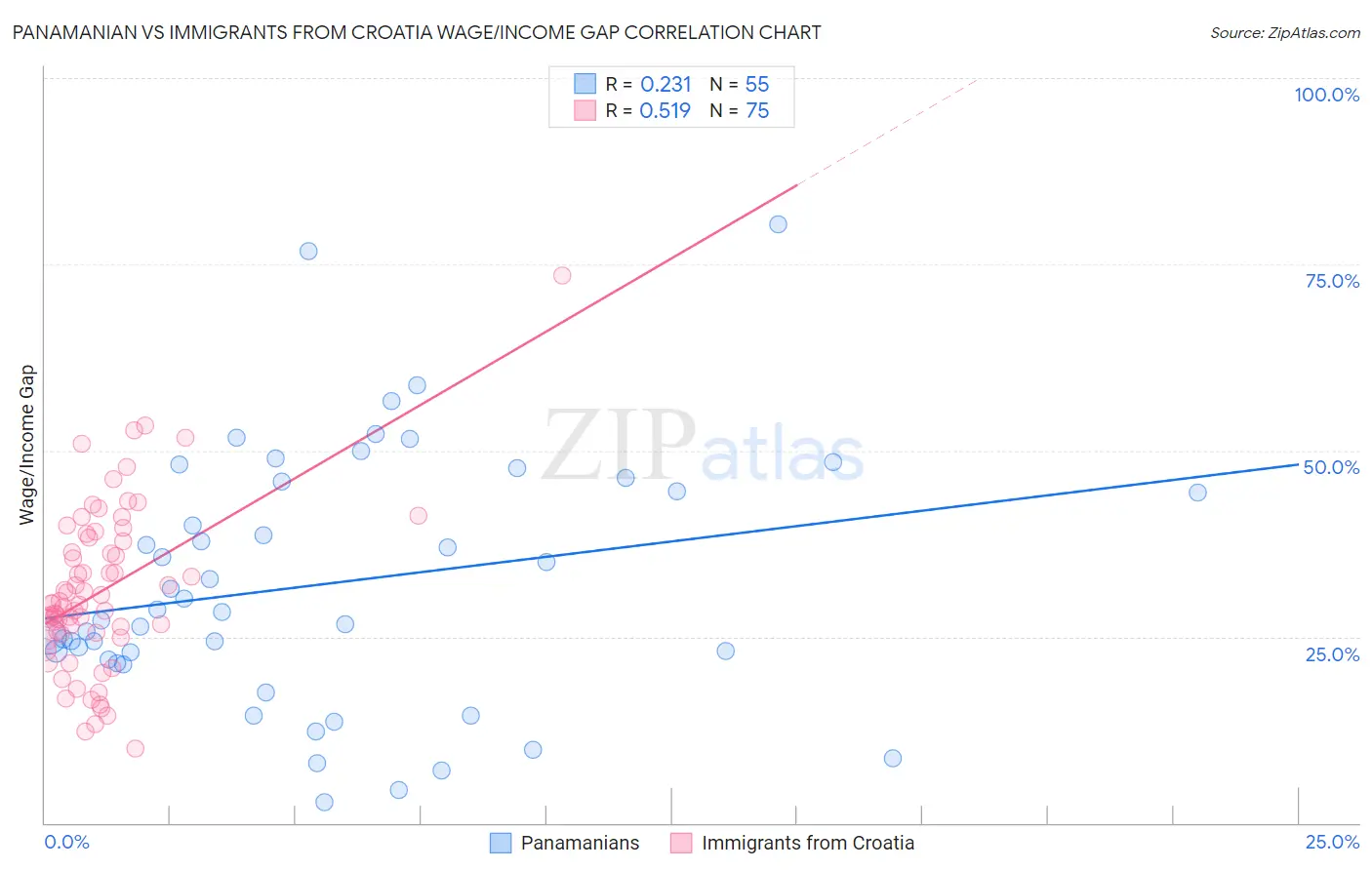 Panamanian vs Immigrants from Croatia Wage/Income Gap