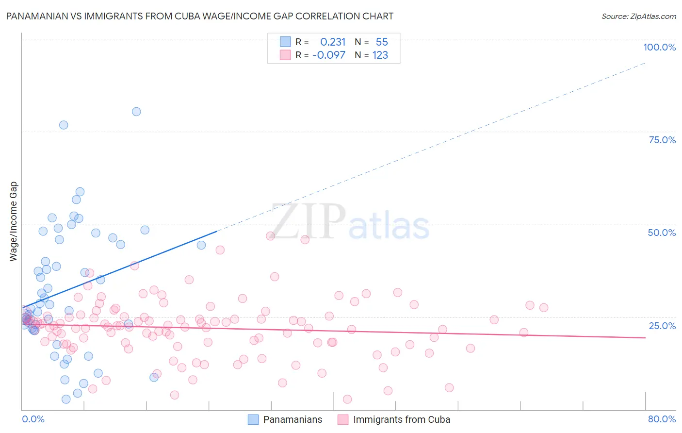 Panamanian vs Immigrants from Cuba Wage/Income Gap