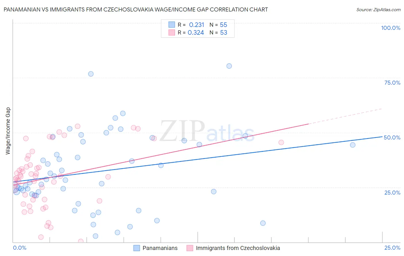 Panamanian vs Immigrants from Czechoslovakia Wage/Income Gap