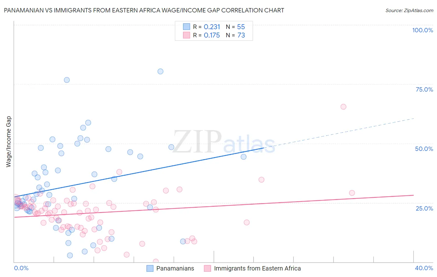 Panamanian vs Immigrants from Eastern Africa Wage/Income Gap