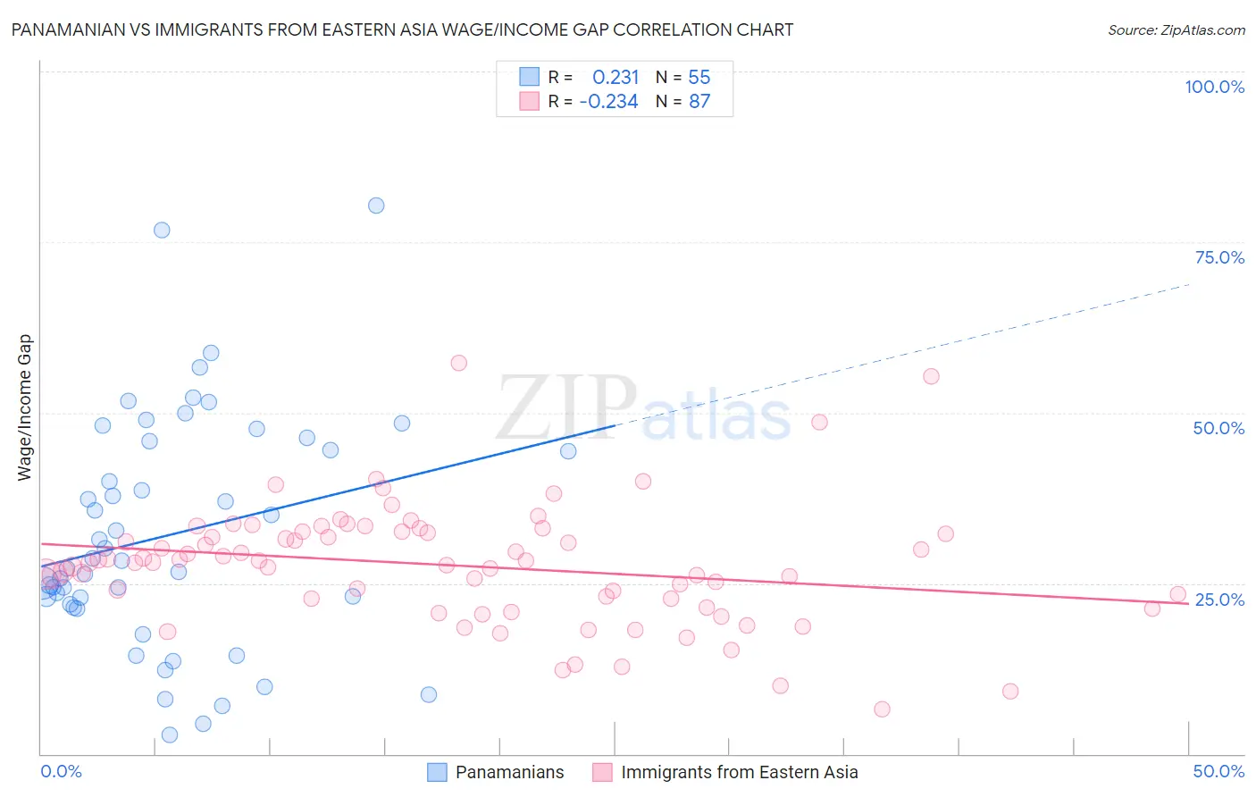 Panamanian vs Immigrants from Eastern Asia Wage/Income Gap