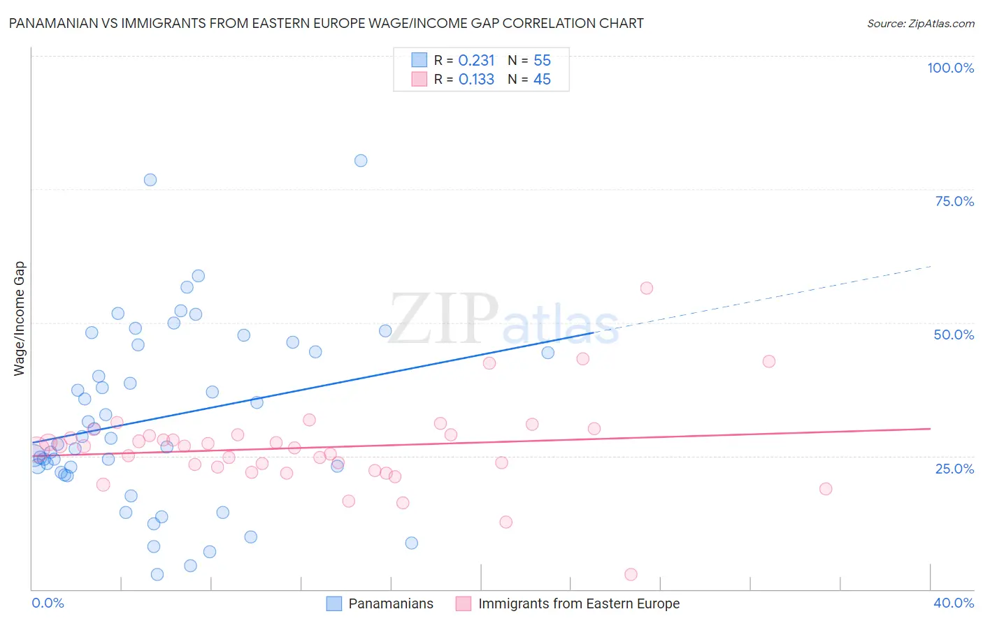 Panamanian vs Immigrants from Eastern Europe Wage/Income Gap