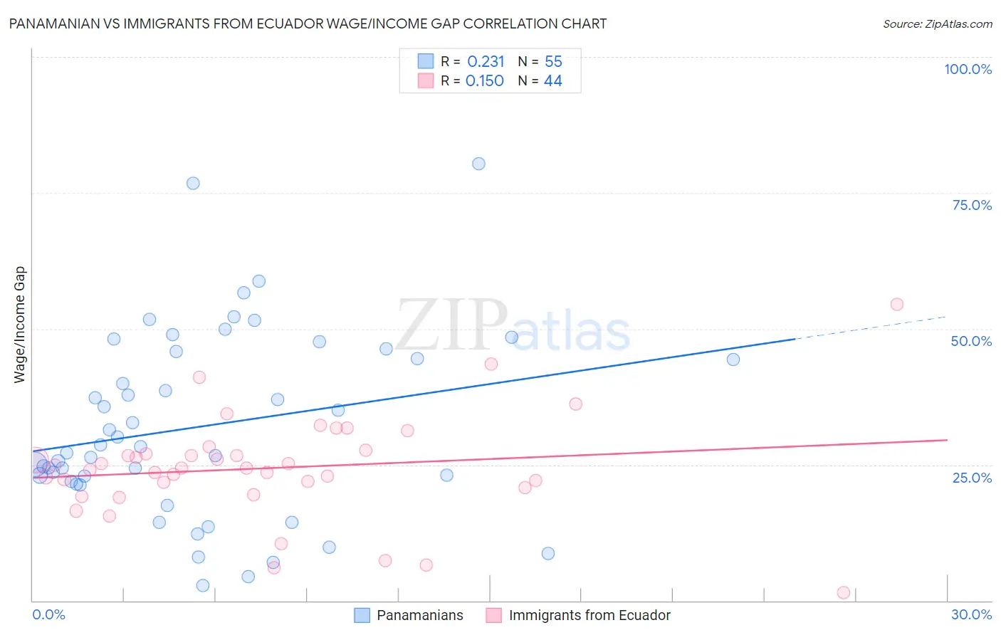 Panamanian vs Immigrants from Ecuador Wage/Income Gap