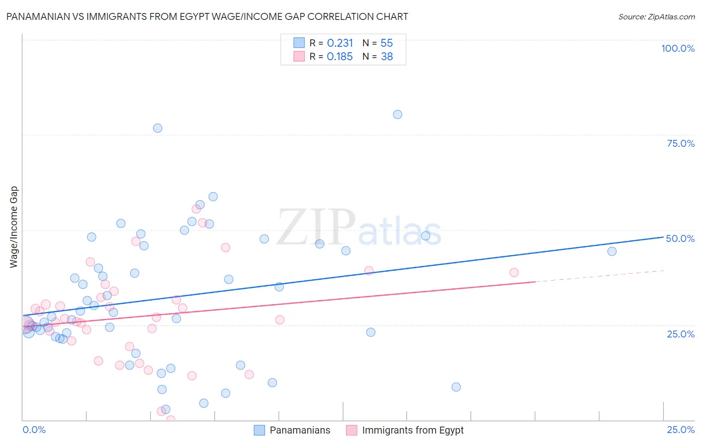 Panamanian vs Immigrants from Egypt Wage/Income Gap