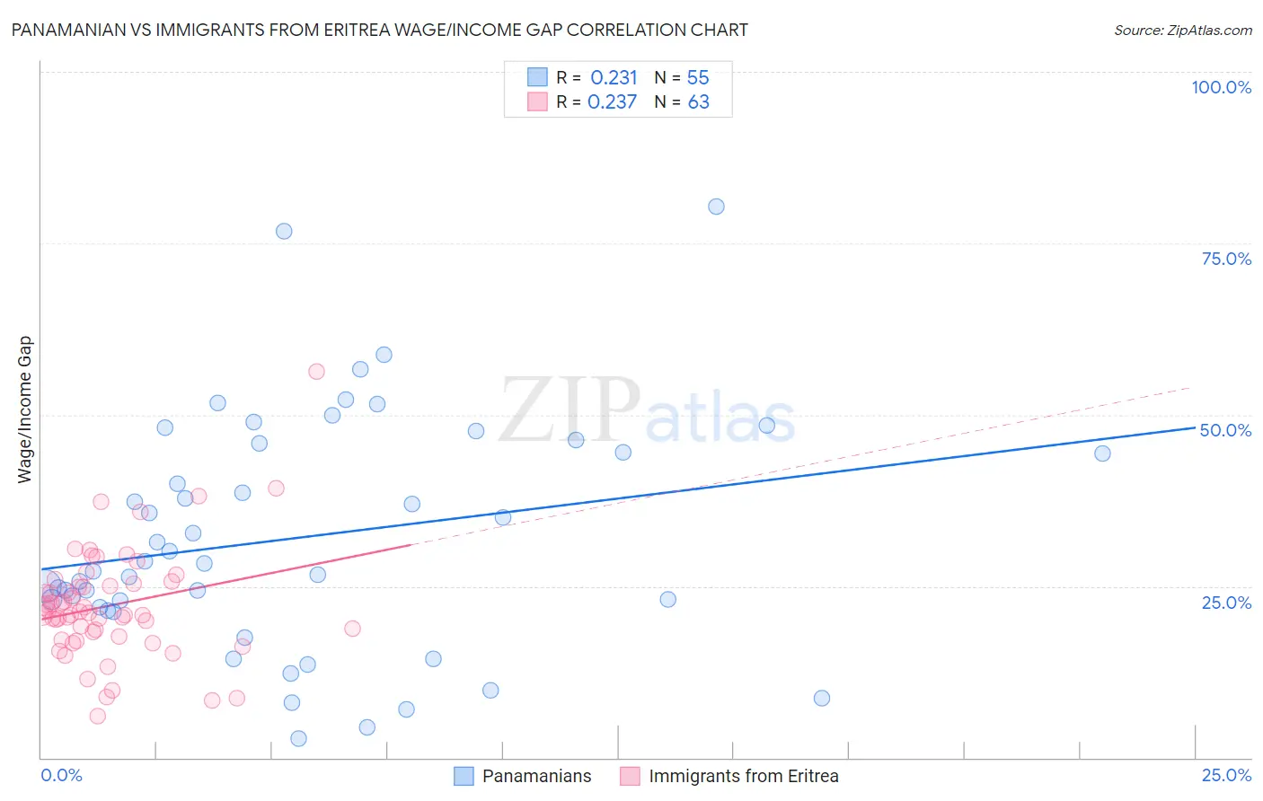 Panamanian vs Immigrants from Eritrea Wage/Income Gap