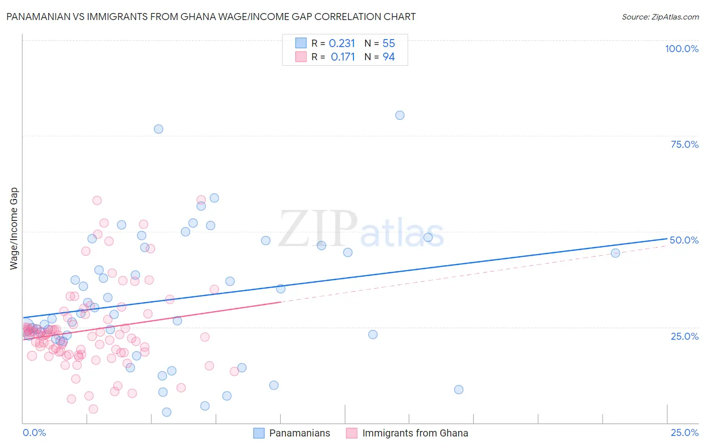 Panamanian vs Immigrants from Ghana Wage/Income Gap