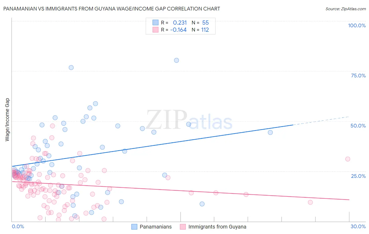 Panamanian vs Immigrants from Guyana Wage/Income Gap