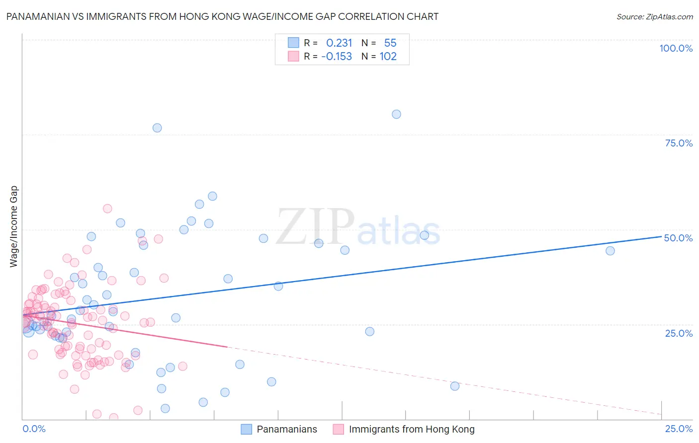 Panamanian vs Immigrants from Hong Kong Wage/Income Gap