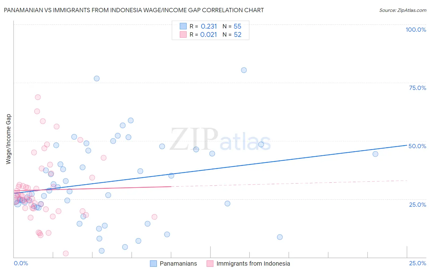 Panamanian vs Immigrants from Indonesia Wage/Income Gap
