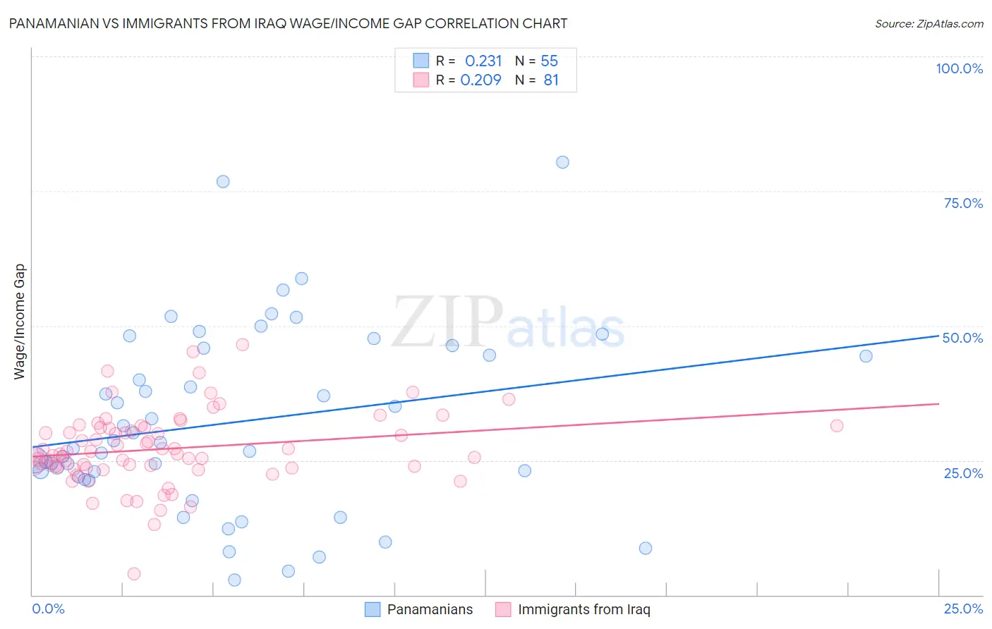 Panamanian vs Immigrants from Iraq Wage/Income Gap