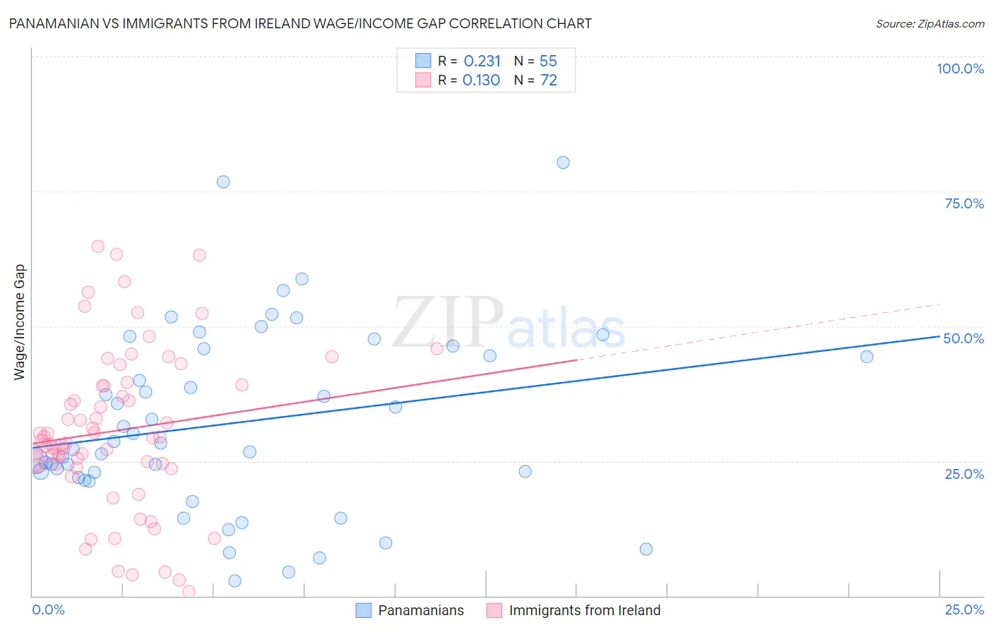 Panamanian vs Immigrants from Ireland Wage/Income Gap
