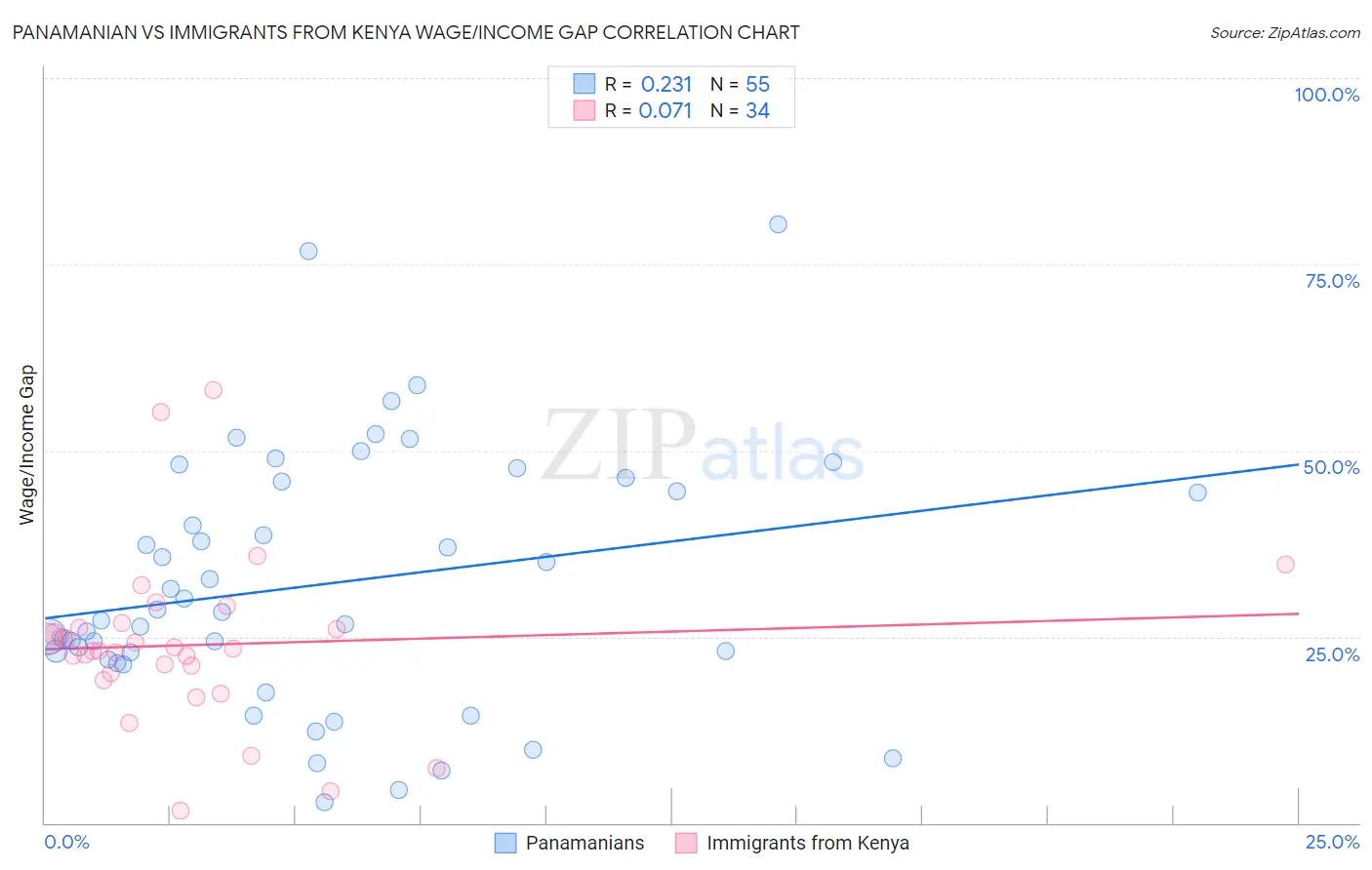 Panamanian vs Immigrants from Kenya Wage/Income Gap