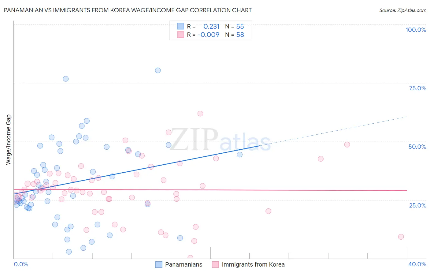 Panamanian vs Immigrants from Korea Wage/Income Gap