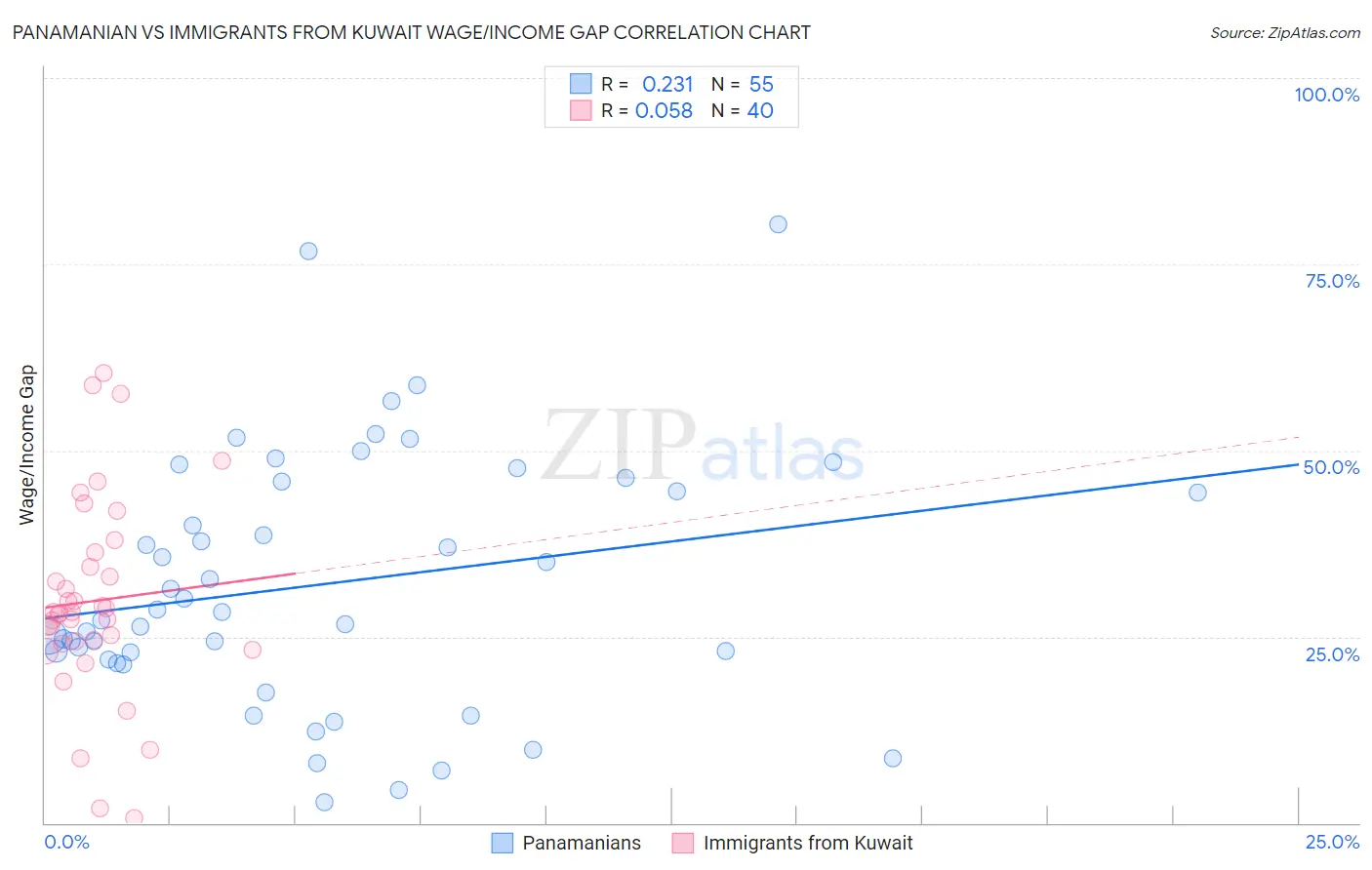 Panamanian vs Immigrants from Kuwait Wage/Income Gap