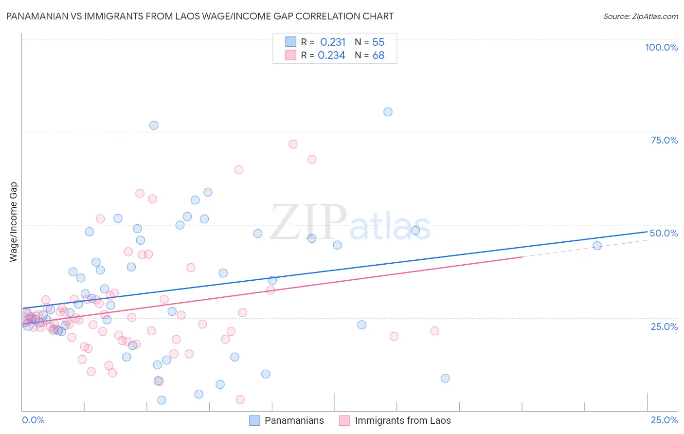 Panamanian vs Immigrants from Laos Wage/Income Gap
