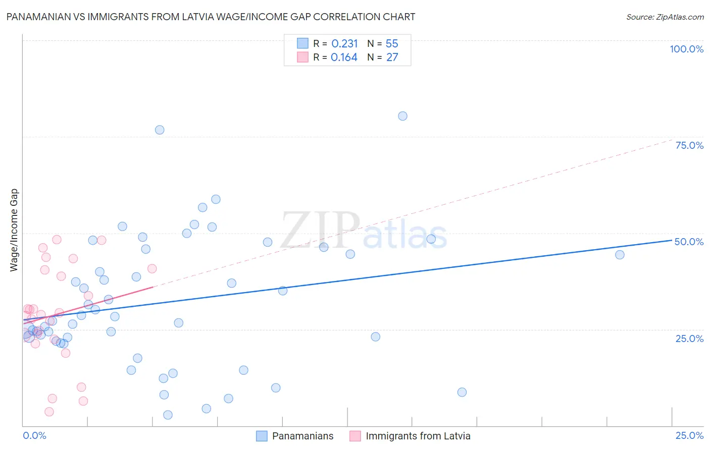Panamanian vs Immigrants from Latvia Wage/Income Gap