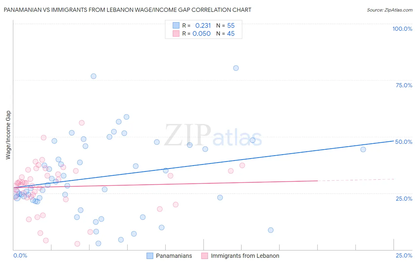 Panamanian vs Immigrants from Lebanon Wage/Income Gap