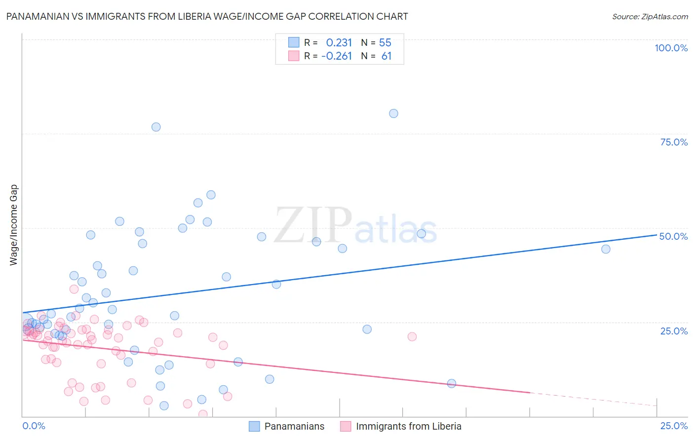 Panamanian vs Immigrants from Liberia Wage/Income Gap