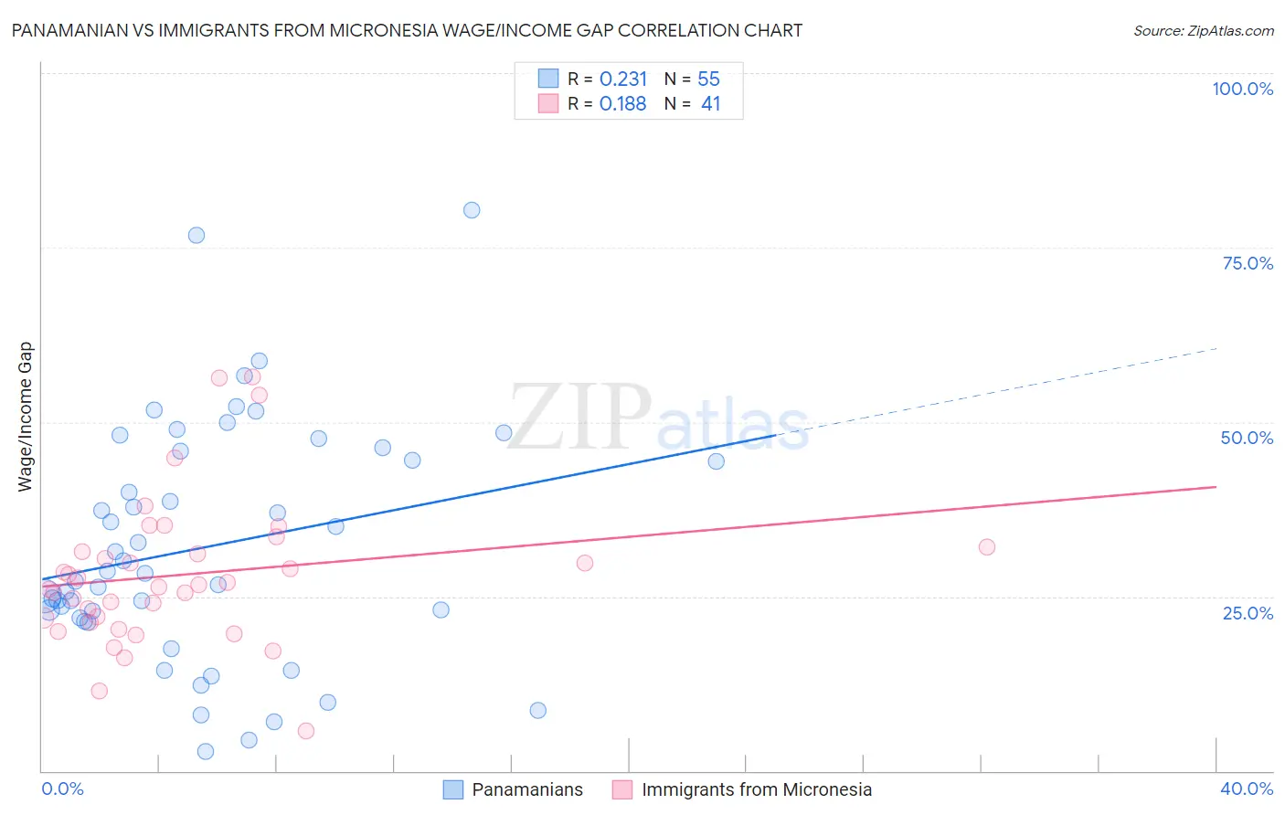 Panamanian vs Immigrants from Micronesia Wage/Income Gap