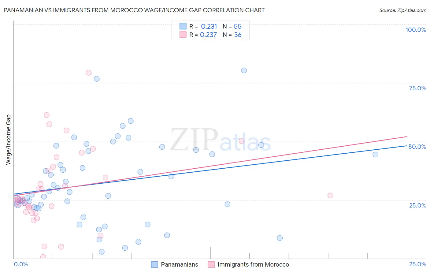 Panamanian vs Immigrants from Morocco Wage/Income Gap