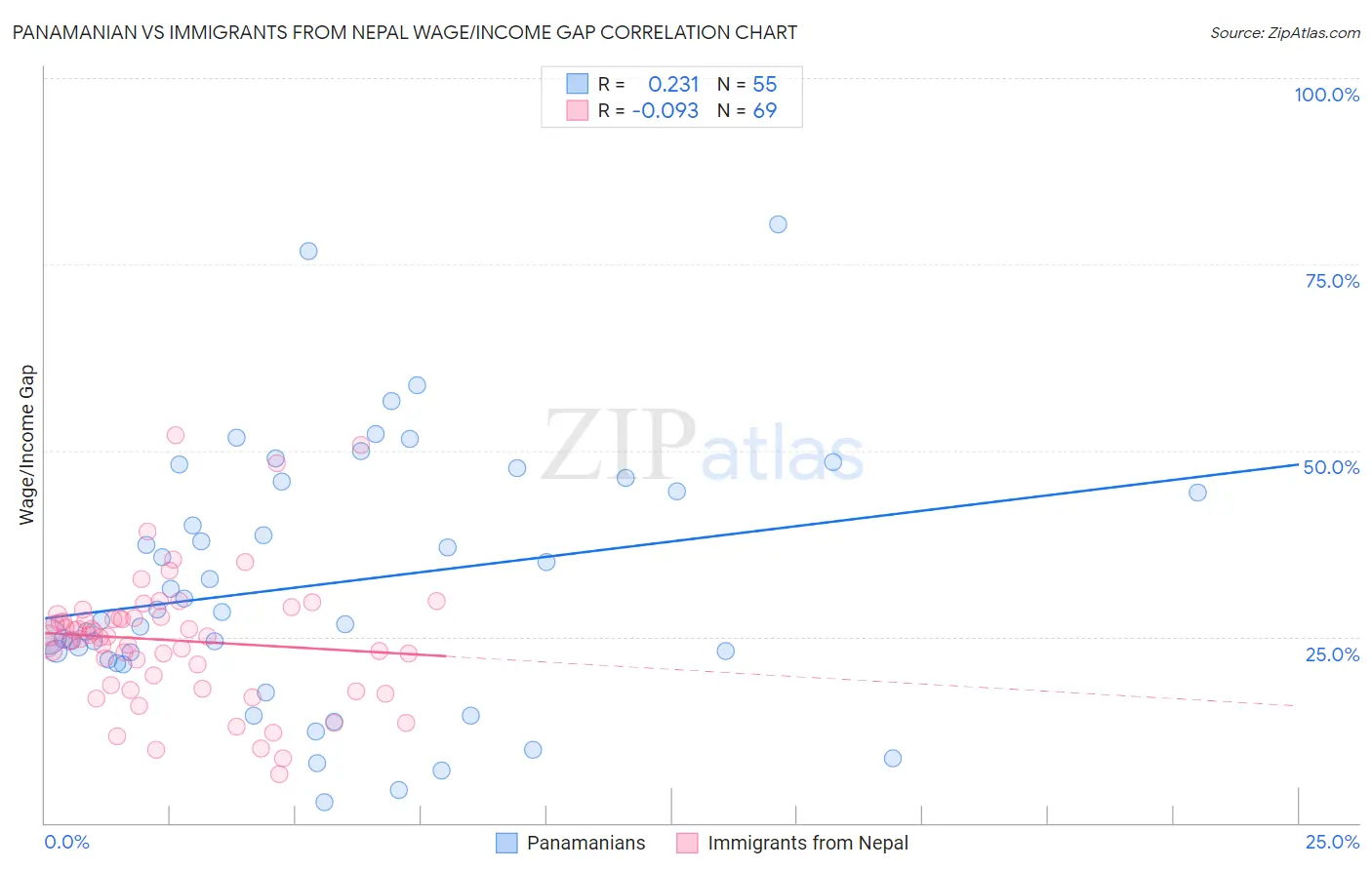 Panamanian vs Immigrants from Nepal Wage/Income Gap