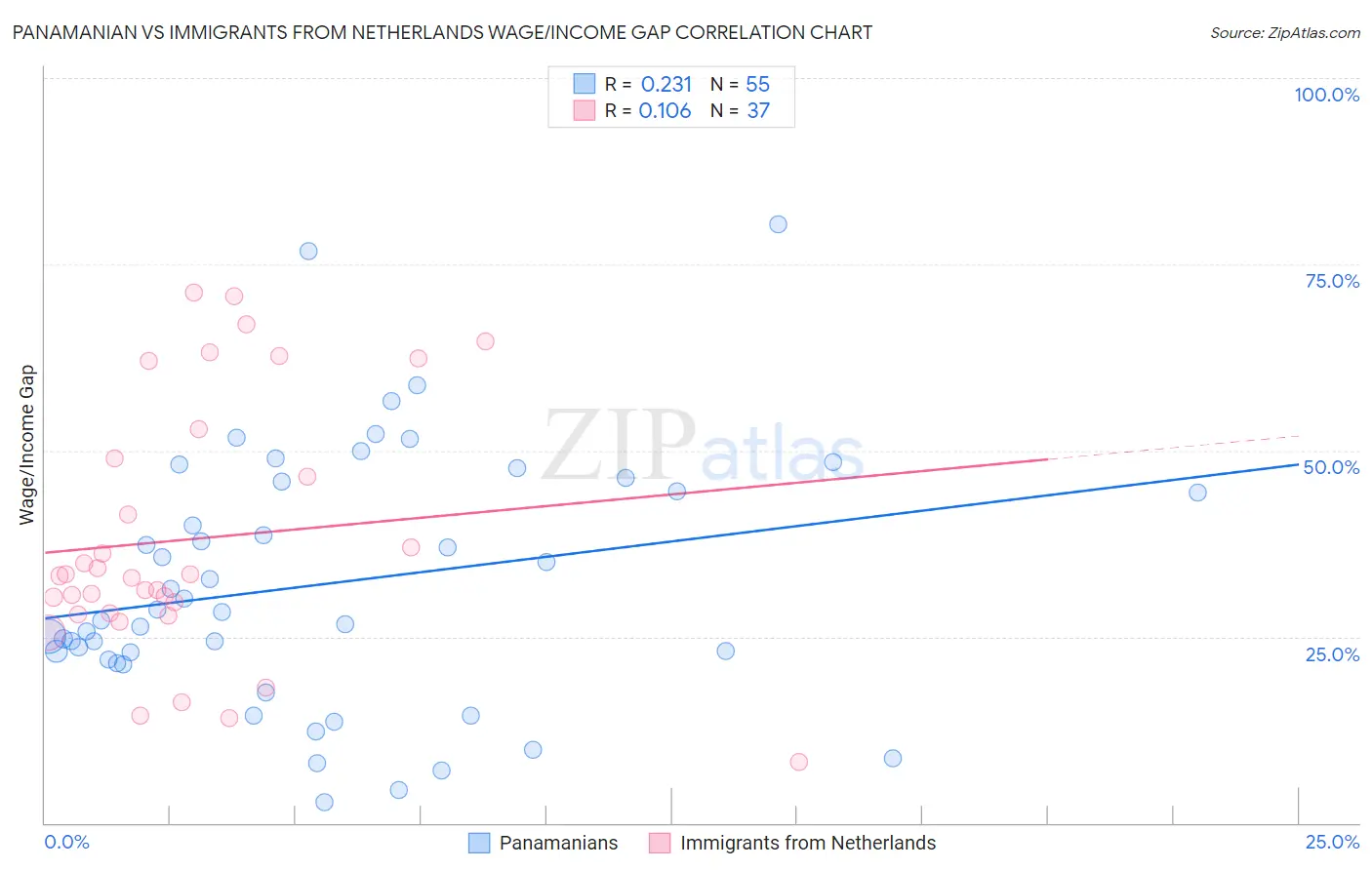 Panamanian vs Immigrants from Netherlands Wage/Income Gap