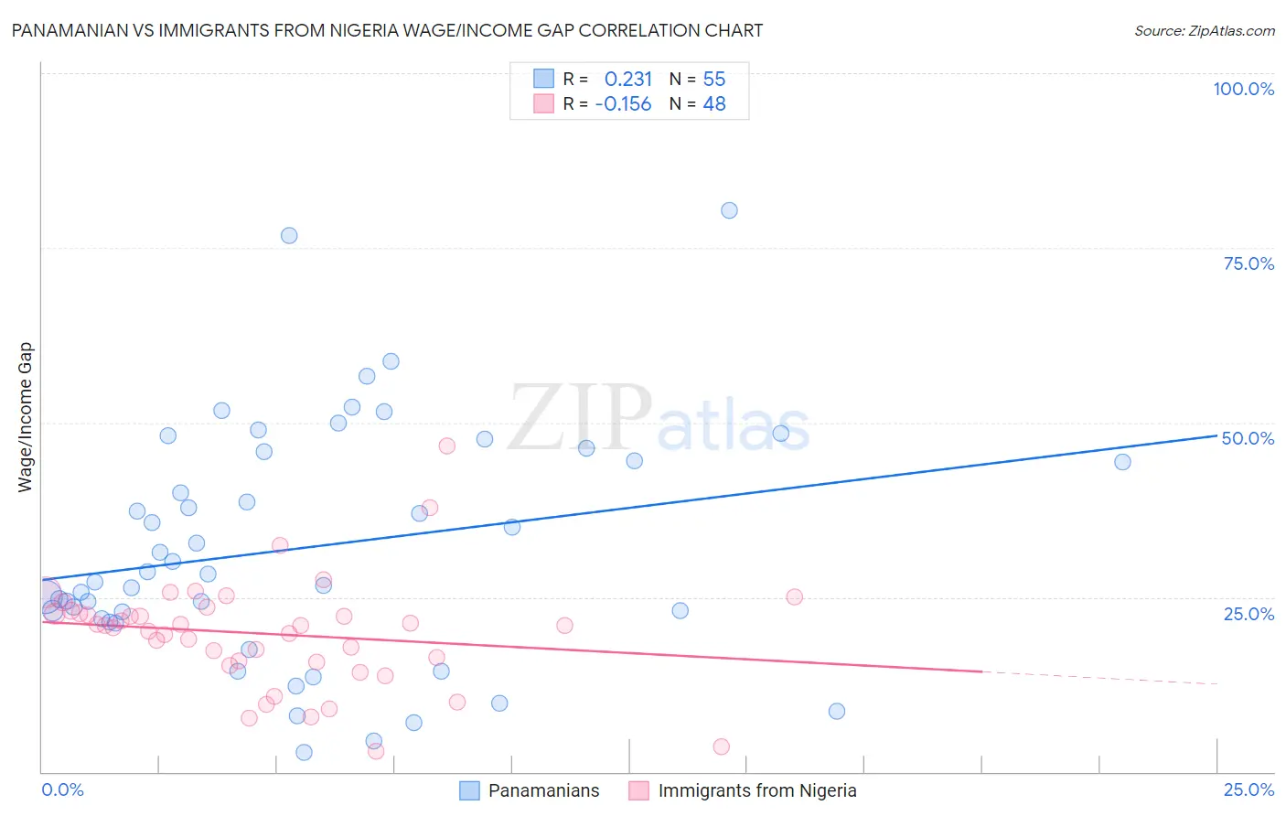 Panamanian vs Immigrants from Nigeria Wage/Income Gap