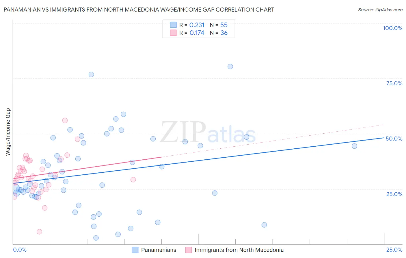 Panamanian vs Immigrants from North Macedonia Wage/Income Gap