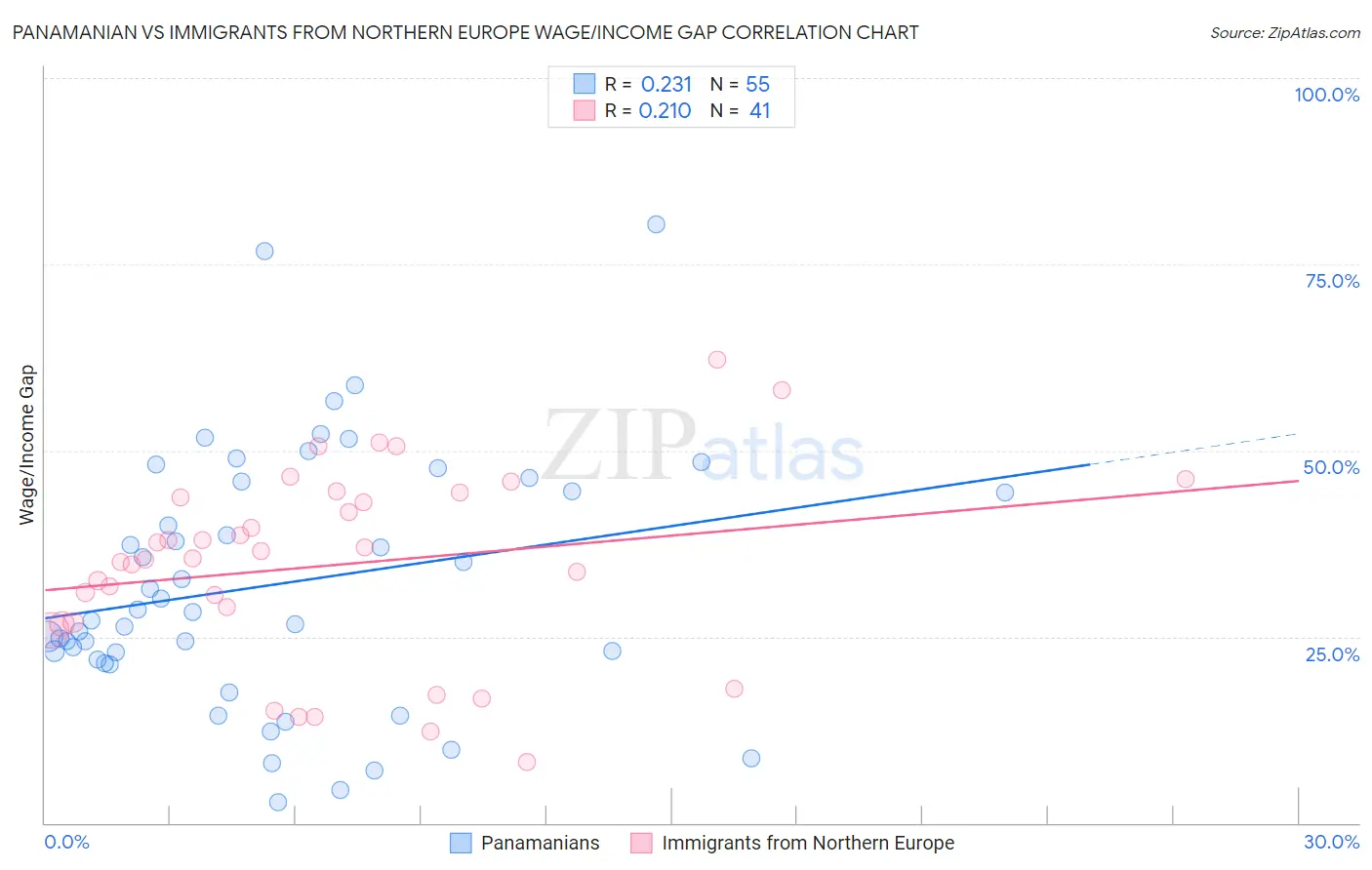 Panamanian vs Immigrants from Northern Europe Wage/Income Gap