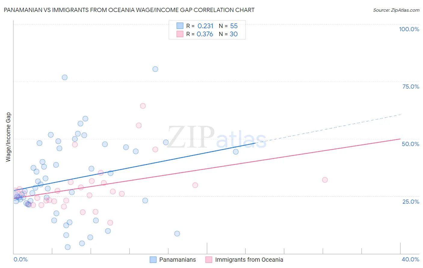 Panamanian vs Immigrants from Oceania Wage/Income Gap