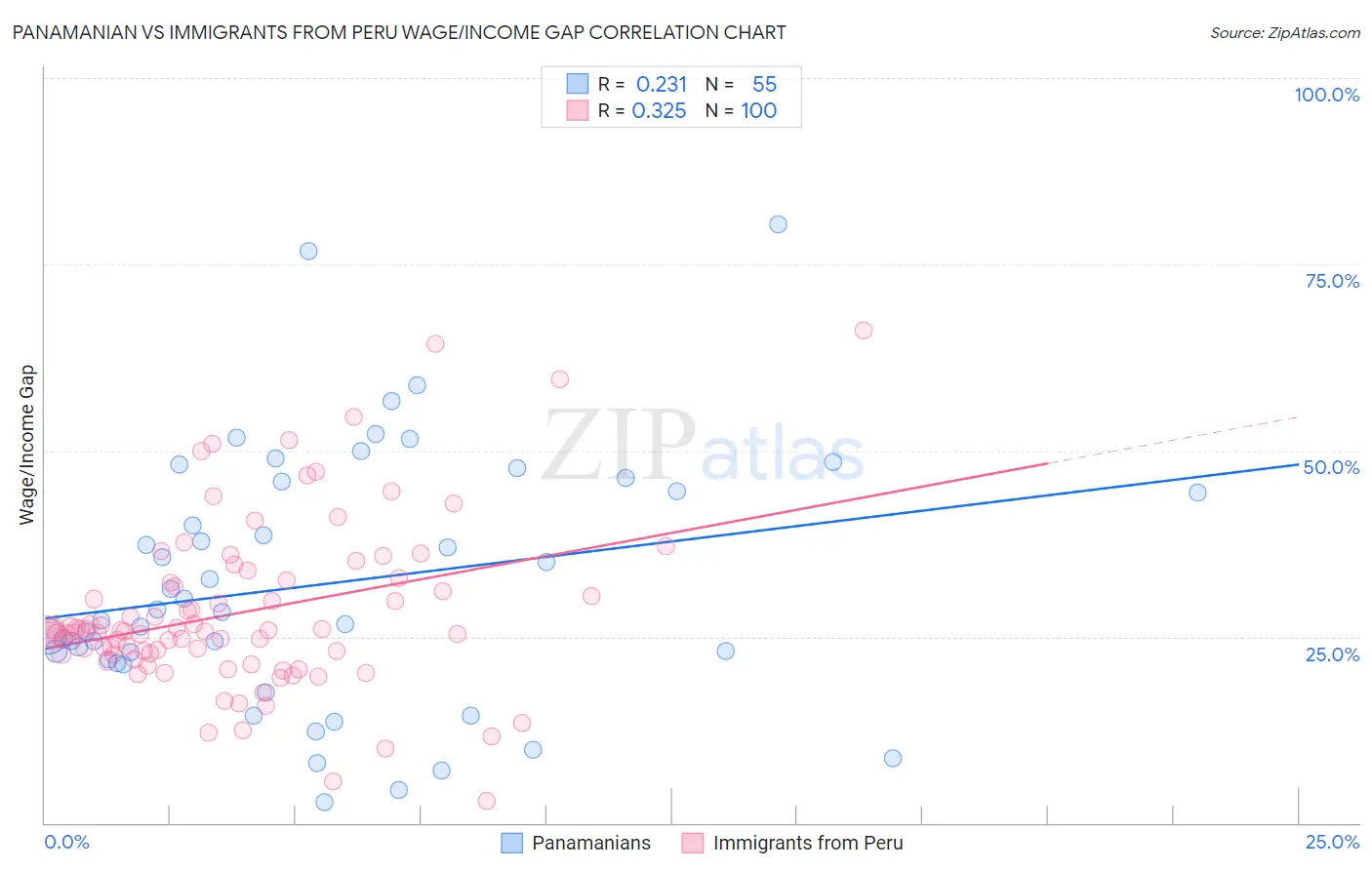 Panamanian vs Immigrants from Peru Wage/Income Gap