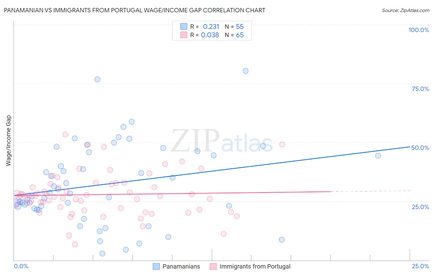 Panamanian vs Immigrants from Portugal Wage/Income Gap