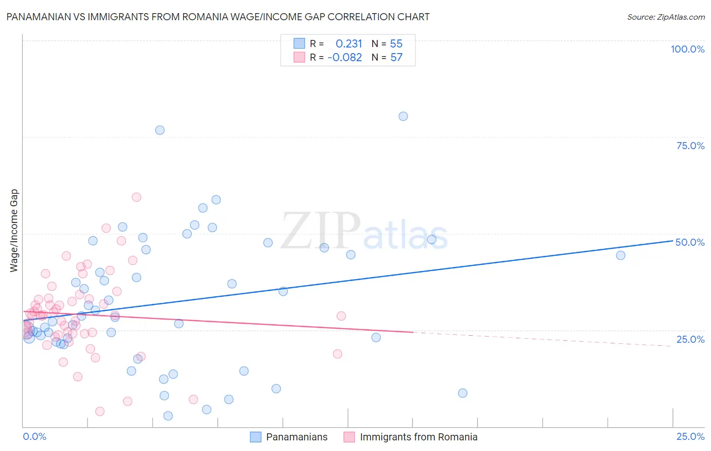 Panamanian vs Immigrants from Romania Wage/Income Gap