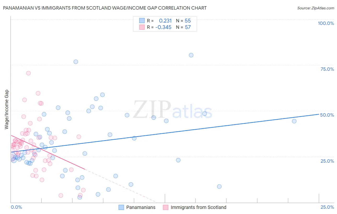 Panamanian vs Immigrants from Scotland Wage/Income Gap