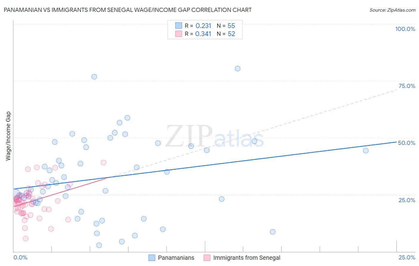 Panamanian vs Immigrants from Senegal Wage/Income Gap