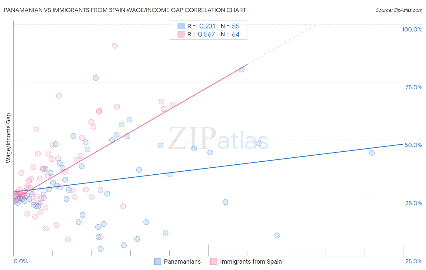 Panamanian vs Immigrants from Spain Wage/Income Gap