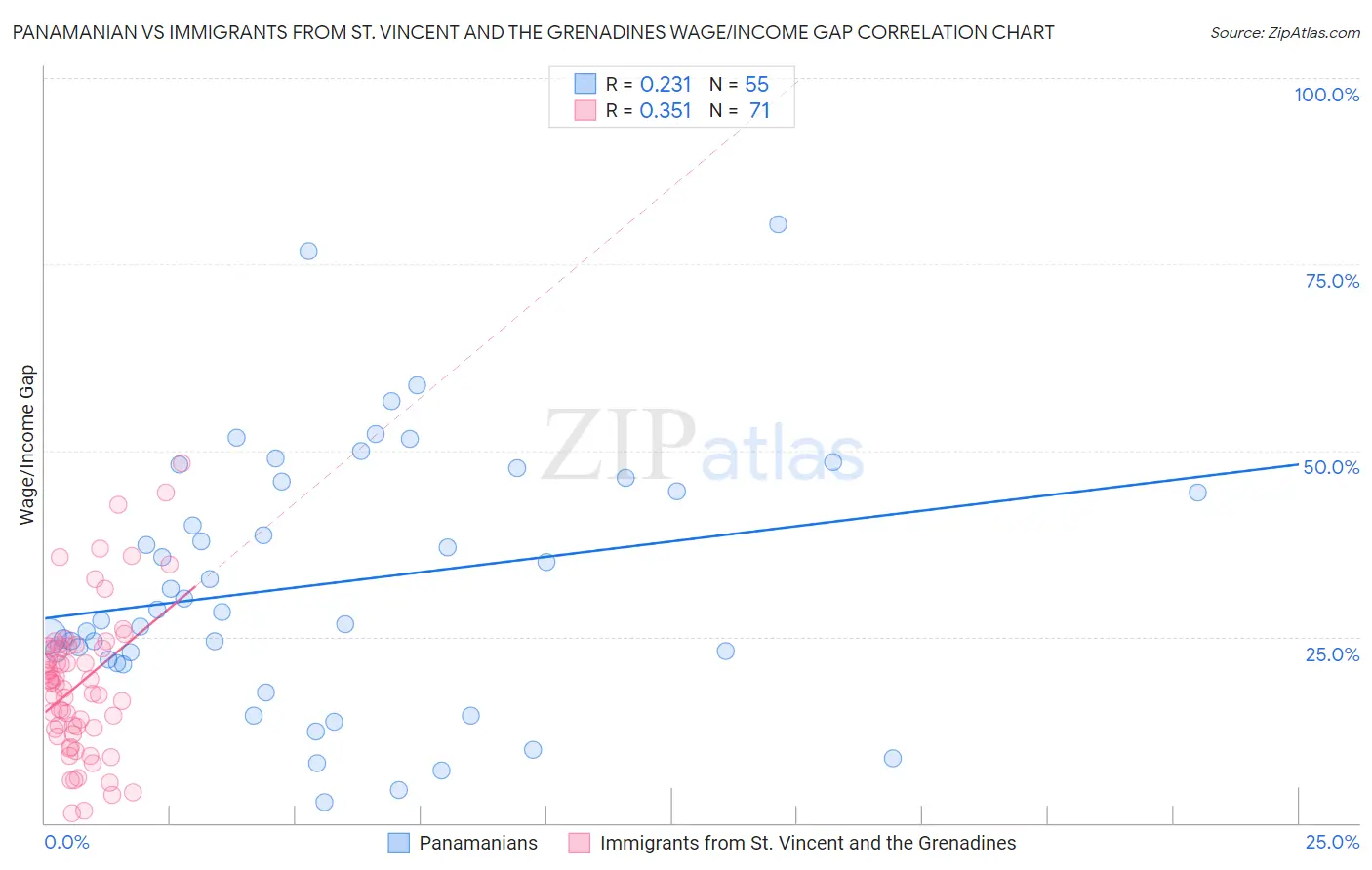 Panamanian vs Immigrants from St. Vincent and the Grenadines Wage/Income Gap