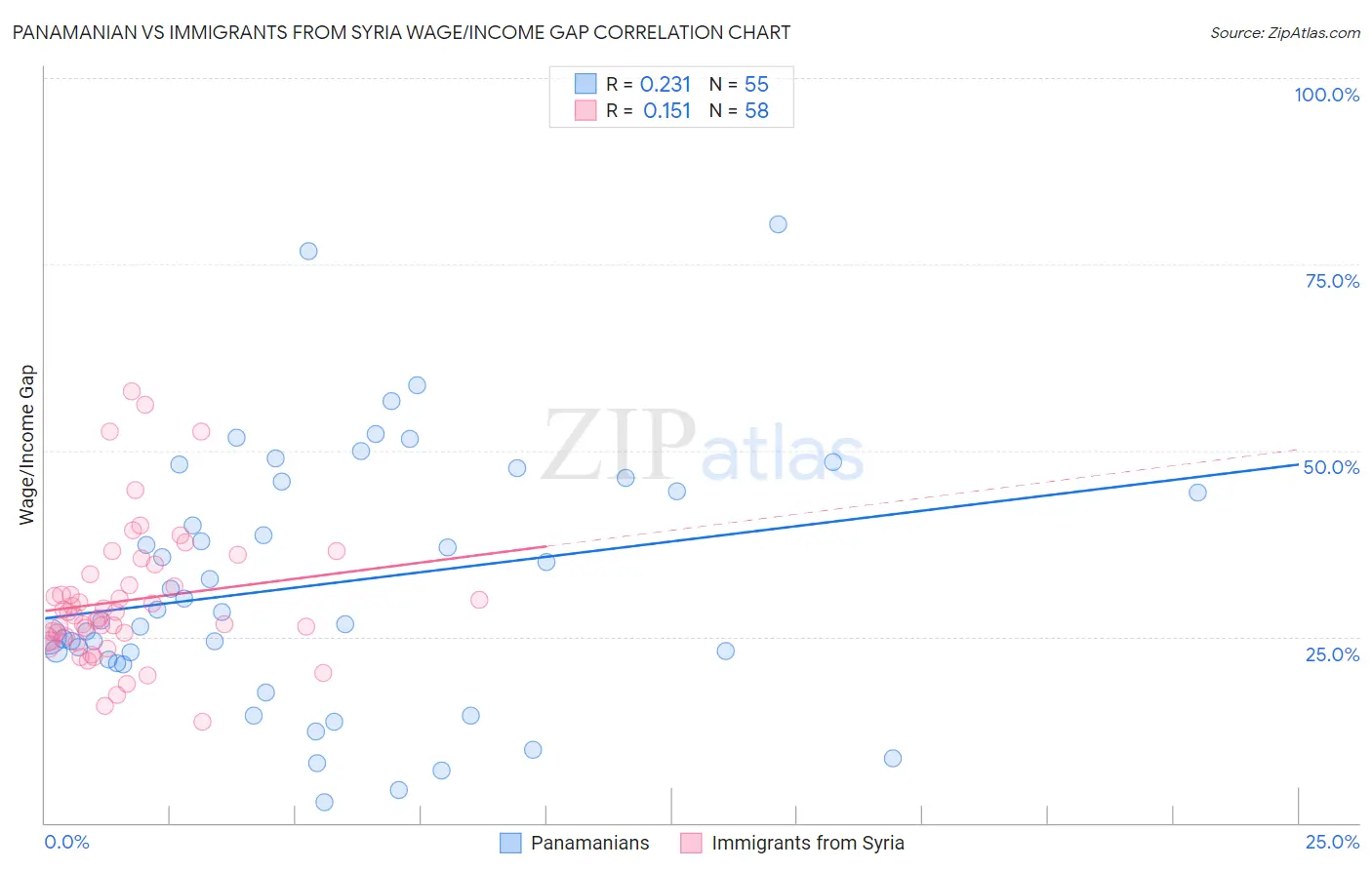 Panamanian vs Immigrants from Syria Wage/Income Gap