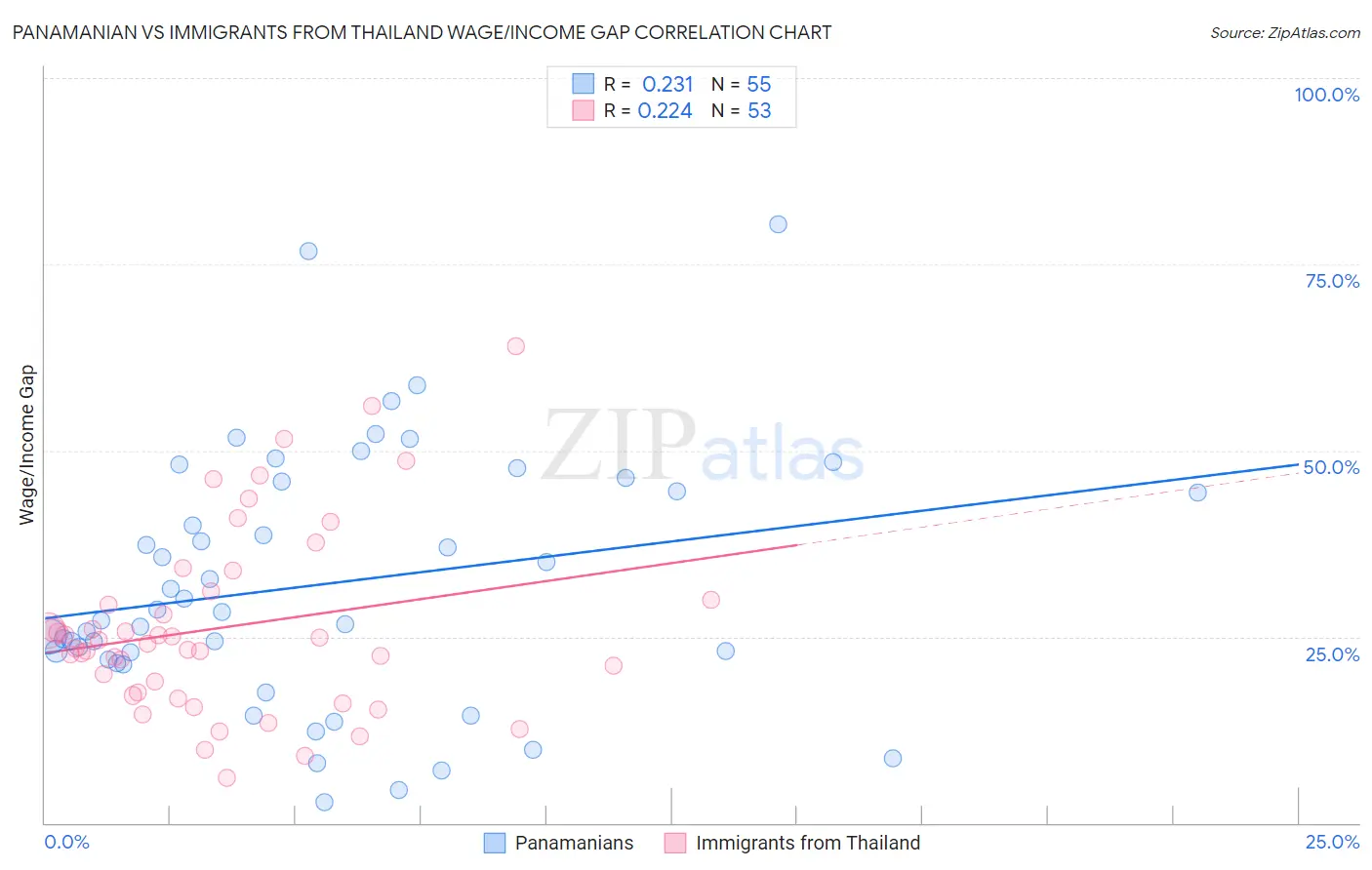 Panamanian vs Immigrants from Thailand Wage/Income Gap