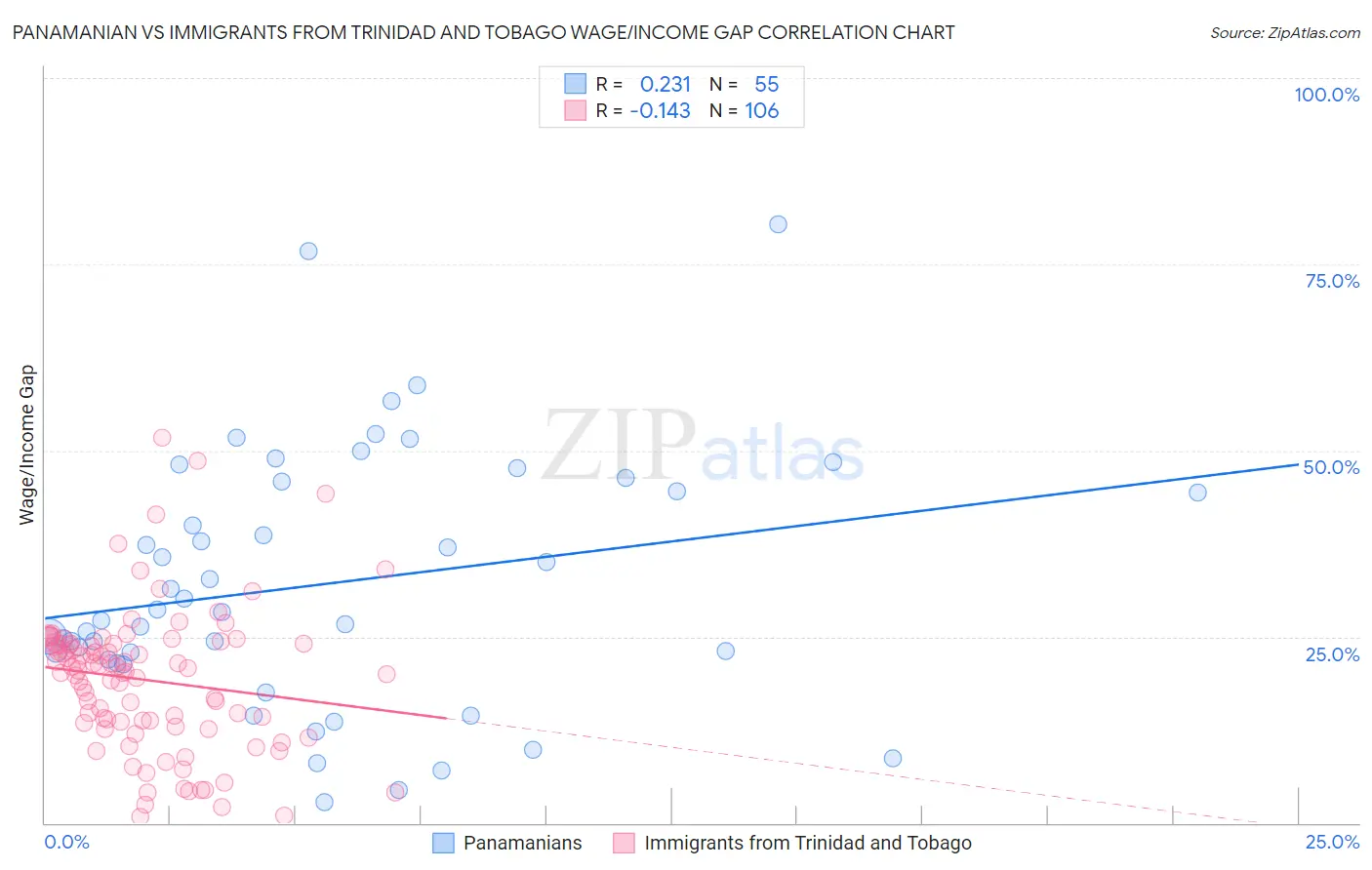Panamanian vs Immigrants from Trinidad and Tobago Wage/Income Gap